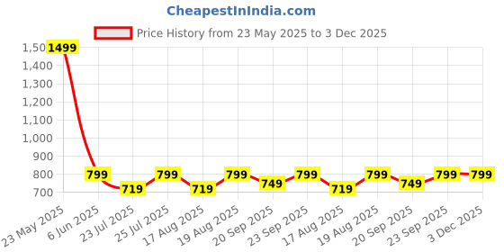 ajio.com h&m Men Loose Fit Sweatshirt h&m Price History Graph from 23 May 2025 to 3 Dec 2025