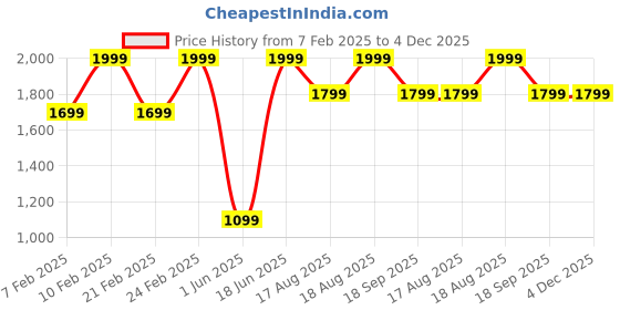 ajio.com h&m Men Loose Jeans h&m Price History Graph from 7 Feb 2025 to 3 Dec 2025
