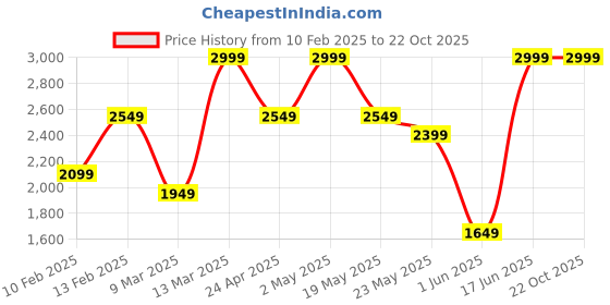 ajio.com h&m Men Lounge Set h&m Price History Graph from 10 Feb 2025 to 22 Oct 2025