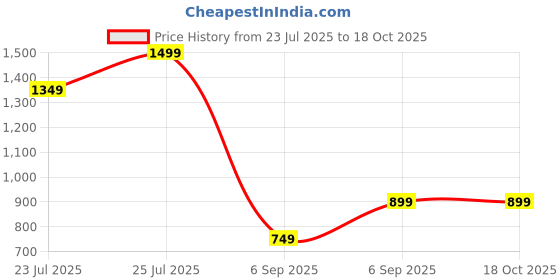 ajio.com h&m Men Mid Rise Regular Fit Shorts h&m Price History Graph from 23 Jul 2025 to 18 Oct 2025