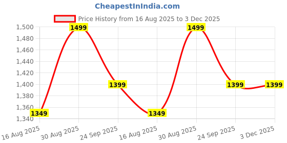 ajio.com h&m Men Mid Rise Training Jogger h&m Price History Graph from 16 Aug 2025 to 2 Dec 2025