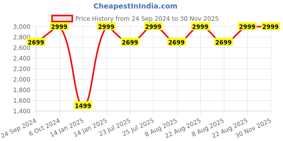 ajio.com h&m Men Pack of 10 Short Cotton Trunks h&m Price History Graph from 24 Sep 2024 to 29 Nov 2025