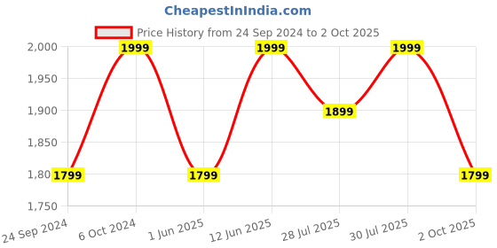 ajio.com h&m Men Pack of 2 Drymove Training Shorts h&m Price History Graph from 24 Sep 2024 to 2 Oct 2025