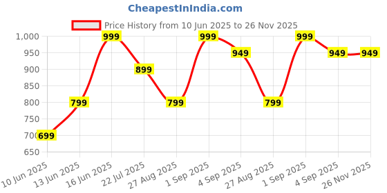 ajio.com h&m Men Pack of 3 Cufflinks h&m Price History Graph from 10 Jun 2025 to 25 Nov 2025