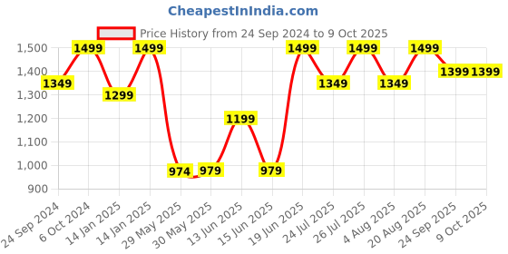 ajio.com h&m Men Pack of 5 Cotton Short Trunks h&m Price History Graph from 24 Sep 2024 to 9 Oct 2025