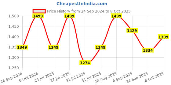 ajio.com h&m Men Pack of 5 Cotton Solid Trunks h&m Price History Graph from 24 Sep 2024 to 8 Oct 2025