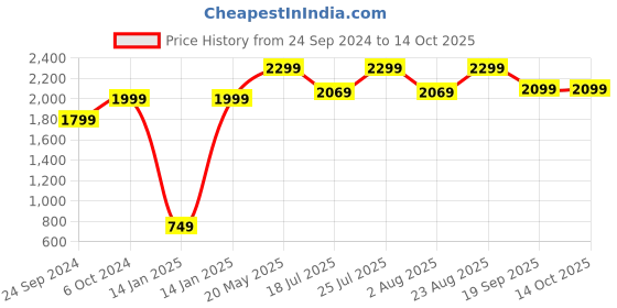 ajio.com h&m Men Pack of 5 Short Trunks h&m Price History Graph from 24 Sep 2024 to 14 Oct 2025