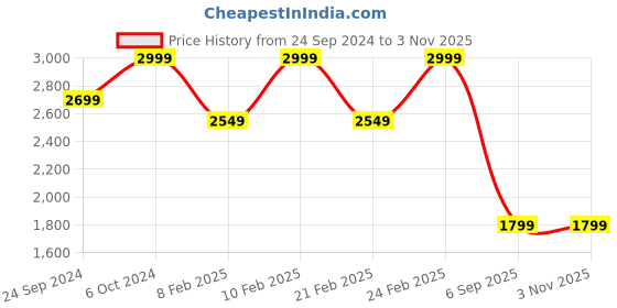 ajio.com h&m Men Regular Fit Cargo Trousers h&m Price History Graph from 24 Sep 2024 to 1 Nov 2025