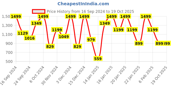 ajio.com h&m Men Regular Fit Chino Shorts h&m Price History Graph from 16 Sep 2024 to 19 Oct 2025
