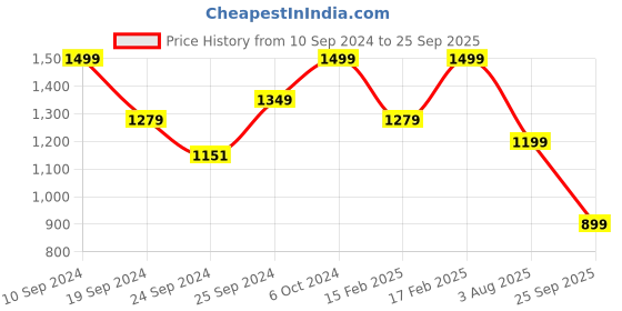 ajio.com h&m Men Regular Fit Coolmax Knit Shorts h&m Price History Graph from 10 Sep 2024 to 25 Sep 2025