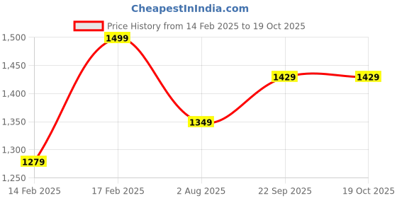 ajio.com h&m Men Regular Fit Hoodie h&m Price History Graph from 14 Feb 2025 to 19 Oct 2025