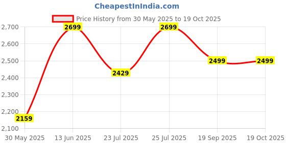 ajio.com h&m Men Regular Fit Lightweight Bomber Jacket h&m Price History Graph from 30 May 2025 to 17 Oct 2025