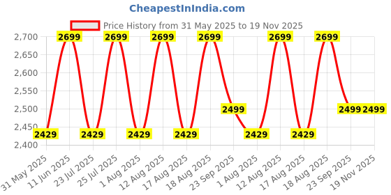 ajio.com h&m Men Regular Fit Lightweight Bomber Jacket h&m Price History Graph from 31 May 2025 to 18 Nov 2025