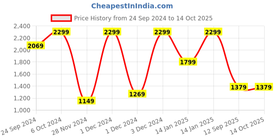 ajio.com h&m Men Regular Fit Linen-Blend Shorts h&m Price History Graph from 24 Sep 2024 to 14 Oct 2025