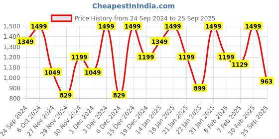 ajio.com h&m Men Regular Fit Pleated Shorts h&m Price History Graph from 24 Sep 2024 to 25 Sep 2025