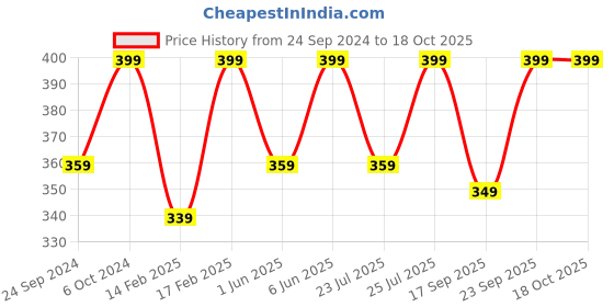ajio.com h&m Men Regular Fit Round-Neck Cotton T-Shirt h&m Price History Graph from 24 Sep 2024 to 17 Oct 2025
