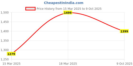ajio.com h&m Men Regular Fit Shirt h&m Price History Graph from 15 Mar 2025 to 9 Oct 2025