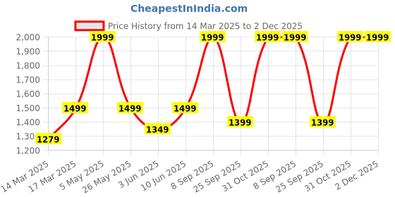 ajio.com h&m Men Regular Fit Shirt h&m Price History Graph from 14 Mar 2025 to 2 Dec 2025