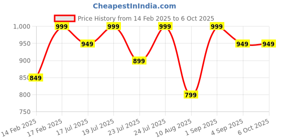 ajio.com h&m Men Regular Fit Shorts with Insert Pockets h&m Price History Graph from 14 Feb 2025 to 5 Oct 2025