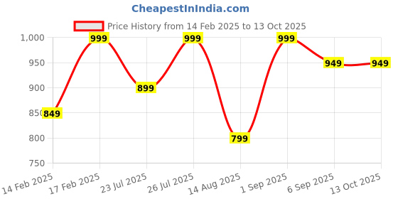 ajio.com h&m Men Regular Fit Shorts with Insert Pockets h&m Price History Graph from 14 Feb 2025 to 13 Oct 2025