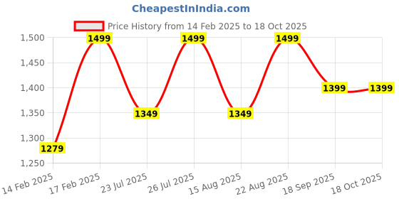 ajio.com h&m Men Regular Fit Sweatpants h&m Price History Graph from 14 Feb 2025 to 17 Oct 2025