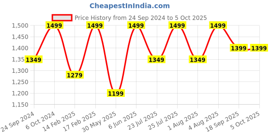 ajio.com h&m Men Regular Fit Sweatpants h&m Price History Graph from 24 Sep 2024 to 4 Oct 2025