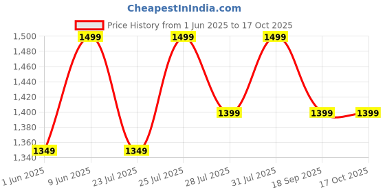 ajio.com h&m Men Regular Fit Trackpant h&m Price History Graph from 1 Jun 2025 to 15 Oct 2025
