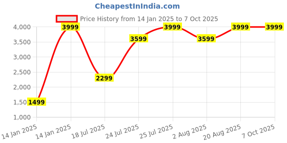 ajio.com h&m Men Regular Trunks h&m Price History Graph from 14 Jan 2025 to 7 Oct 2025
