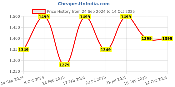 ajio.com h&m Men Relaxed Fit Joggers with Insert Pockets h&m Price History Graph from 24 Sep 2024 to 13 Oct 2025