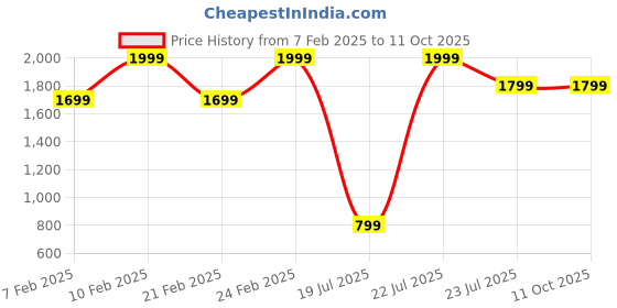 ajio.com h&m Men Relaxed Jeans h&m Price History Graph from 7 Feb 2025 to 4 Oct 2025