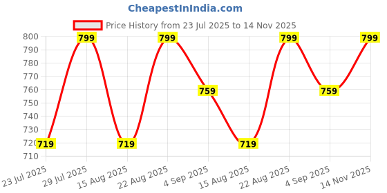 ajio.com h&m Men Rib-Knit Beanie h&m Price History Graph from 23 Jul 2025 to 14 Nov 2025