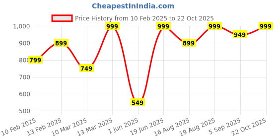 ajio.com h&m Men Self-Design Scarf h&m Price History Graph from 10 Feb 2025 to 22 Oct 2025