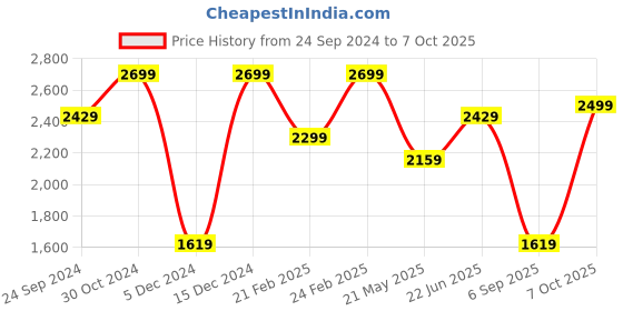 ajio.com h&m Men Skinny Fit Jeans h&m Price History Graph from 24 Sep 2024 to 7 Oct 2025