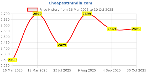 ajio.com h&m Men Slim Fit Cargo Trousers h&m Price History Graph from 16 Mar 2025 to 30 Oct 2025