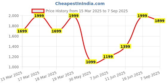 ajio.com h&m Men Slim Fit Cotton Chinos h&m Price History Graph from 15 Mar 2025 to 7 Sep 2025