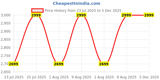 ajio.com h&m Men Slim Fit Lightweight Puffer Jacket h&m Price History Graph from 23 Jul 2025 to 4 Dec 2025