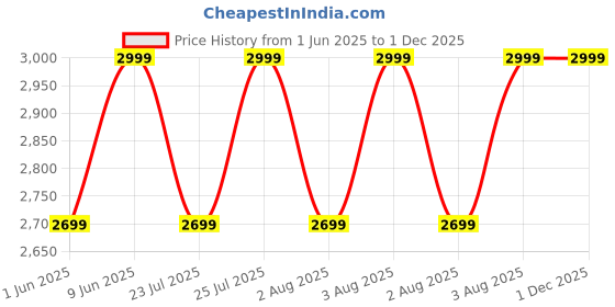 ajio.com h&m Men Slim Fit Lightweight Puffer Jacket h&m Price History Graph from 1 Jun 2025 to 1 Dec 2025