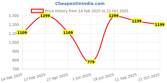 ajio.com h&m Men Slim Fit T-shirt h&m Price History Graph from 14 Feb 2025 to 21 Oct 2025