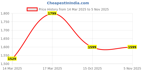 ajio.com h&m Men Slim Fit Tailored Trousers h&m Price History Graph from 14 Mar 2025 to 3 Nov 2025