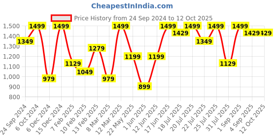 ajio.com h&m Men Small Shoulder Bag h&m Price History Graph from 24 Sep 2024 to 12 Oct 2025