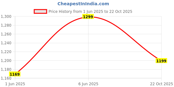 ajio.com h&m Men Stripes Ankle-Length Socks h&m Price History Graph from 1 Jun 2025 to 22 Oct 2025