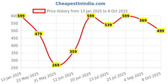 ajio.com h&m Men Typographic Socks h&m Price History Graph from 13 Jan 2025 to 8 Oct 2025