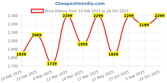 ajio.com h&m Men Typographic Sweatshirt h&m Price History Graph from 10 Feb 2025 to 24 Oct 2025