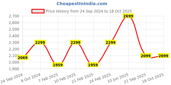 ajio.com h&m Men Washed Loose Fit Jeans h&m Price History Graph from 24 Sep 2024 to 18 Oct 2025