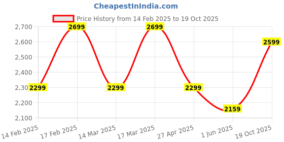 ajio.com h&m Men Western Wear Micro Print Hoodie h&m Price History Graph from 14 Feb 2025 to 19 Oct 2025