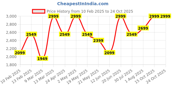 ajio.com h&m Men Western Wear T-shirtand Joggers h&m Price History Graph from 10 Feb 2025 to 22 Oct 2025