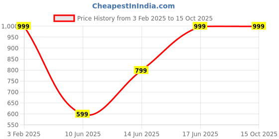 ajio.com h&m MenMid-Calf Length Socks h&m Price History Graph from 3 Feb 2025 to 15 Oct 2025