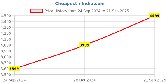 ajio.com h&m Mens Regular Fit Jacket h&m Price History Graph from 24 Sep 2024 to 21 Sep 2025