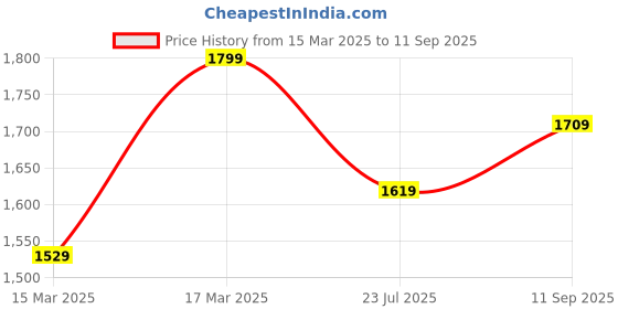 ajio.com h&m MenSlim Fit Trousers h&m Price History Graph from 15 Mar 2025 to 11 Sep 2025