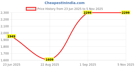 ajio.com h&m Mid Rise Straight Jeans h&m Price History Graph from 23 Jun 2025 to 1 Nov 2025
